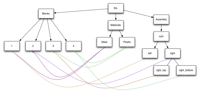 Hierarchies View Support for PHP