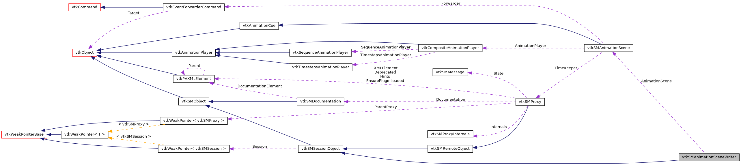 Collaboration graph