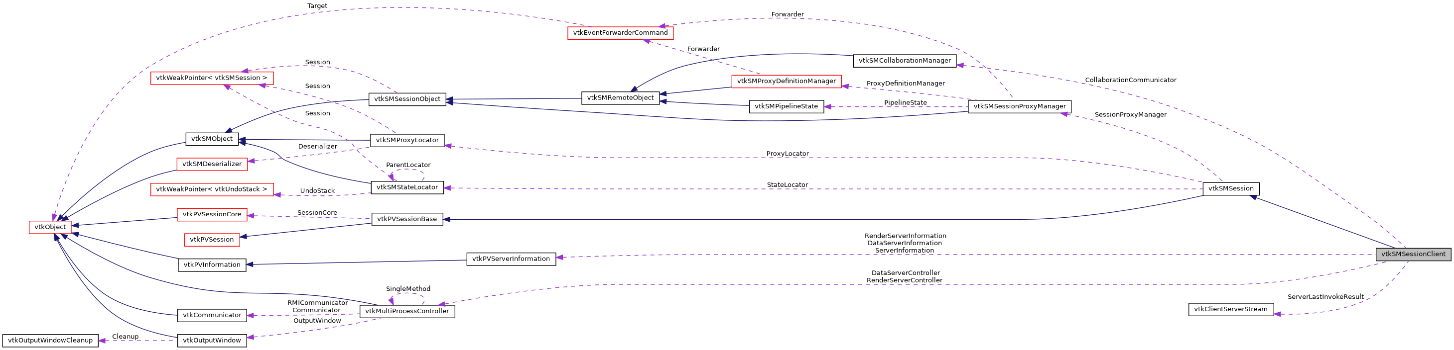 Collaboration graph