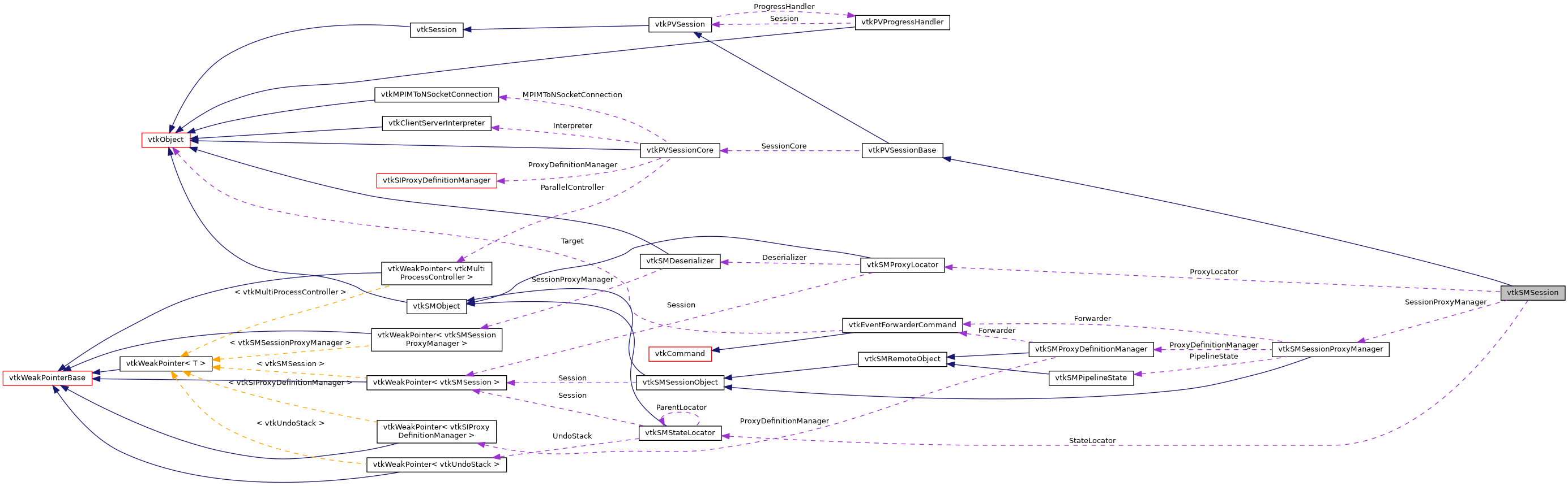 Collaboration graph