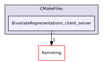 /builds/gitlab-kitware-sciviz-ci/build/Plugins/BivariateRepresentations/CMakeFiles/BivariateRepresentations_client_server