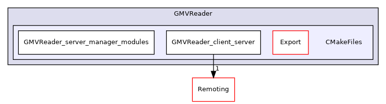 /builds/gitlab-kitware-sciviz-ci/build/Plugins/GMVReader/CMakeFiles