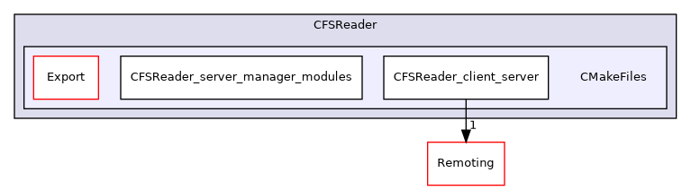 /builds/gitlab-kitware-sciviz-ci/build/Plugins/CFSReader/CMakeFiles