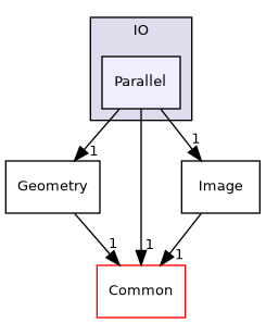 /builds/gitlab-kitware-sciviz-ci/build/VTK/IO/Parallel