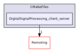 /builds/gitlab-kitware-sciviz-ci/build/Plugins/DSP/CMakeFiles/DigitalSignalProcessing_client_server