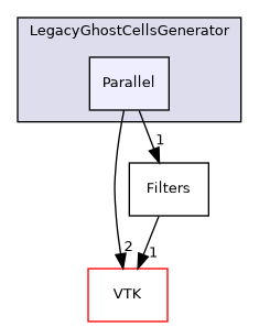 /builds/gitlab-kitware-sciviz-ci/build/Plugins/LegacyGhostCellsGenerator/Parallel