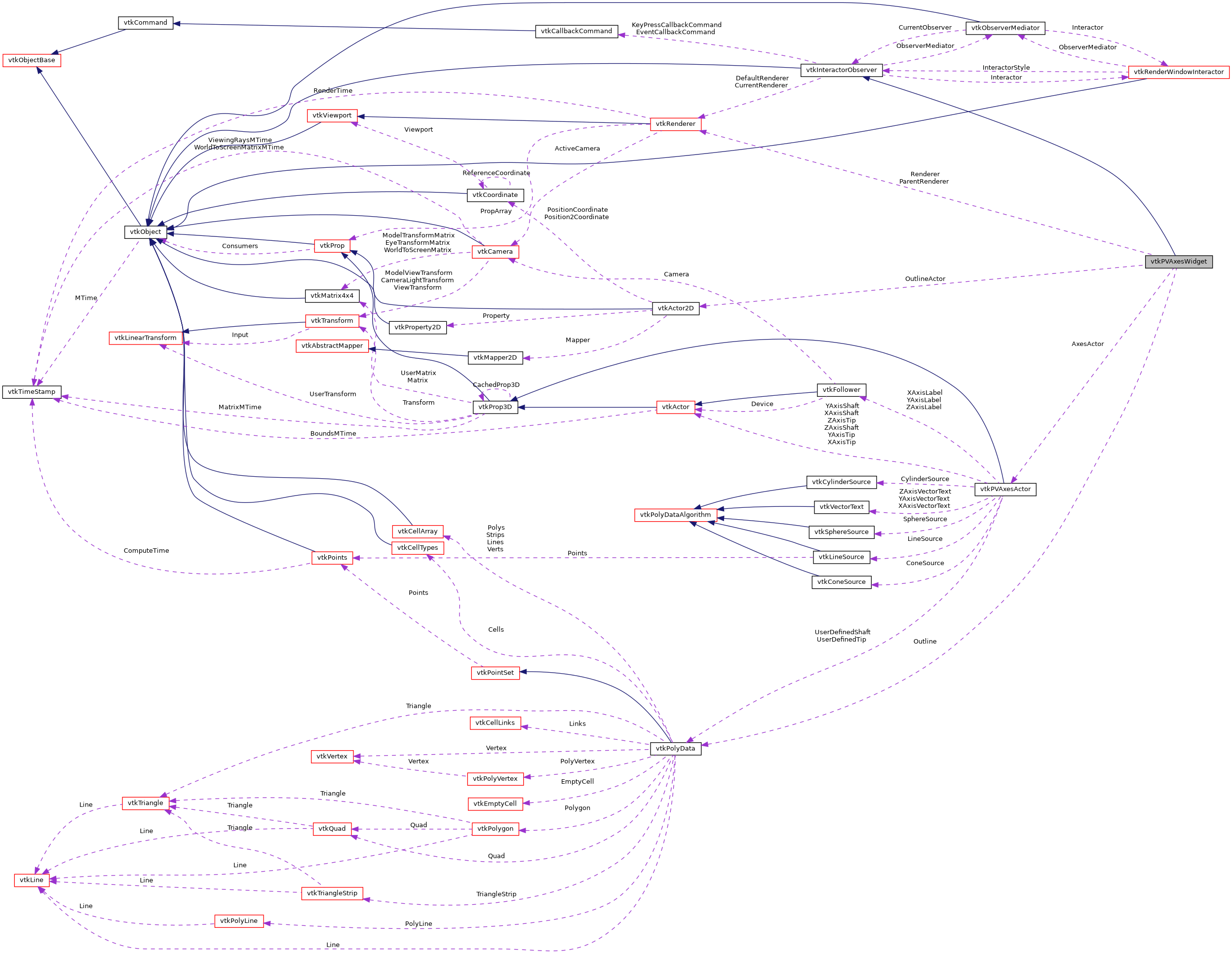 Collaboration graph