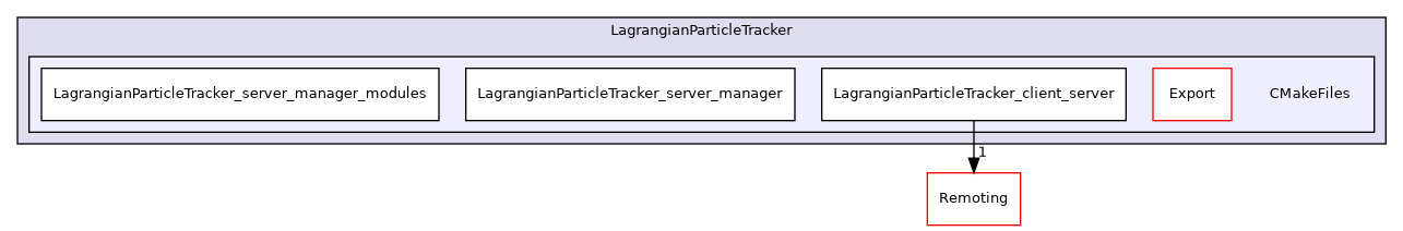 /builds/gitlab-kitware-sciviz-ci/build/Plugins/LagrangianParticleTracker/CMakeFiles