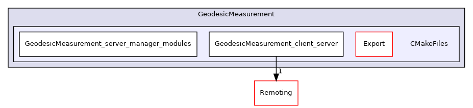 /builds/gitlab-kitware-sciviz-ci/build/Plugins/GeodesicMeasurement/CMakeFiles