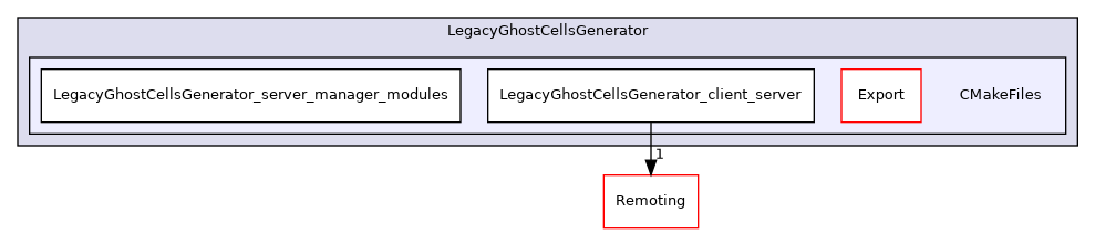 /builds/gitlab-kitware-sciviz-ci/build/Plugins/LegacyGhostCellsGenerator/CMakeFiles