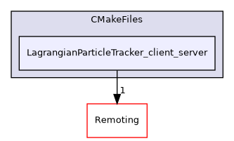 /builds/gitlab-kitware-sciviz-ci/build/Plugins/LagrangianParticleTracker/CMakeFiles/LagrangianParticleTracker_client_server