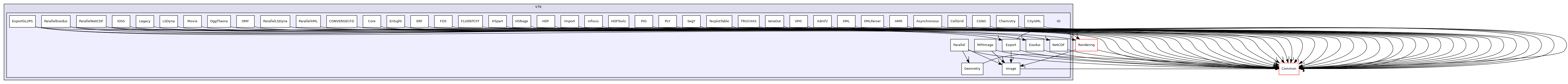 /builds/gitlab-kitware-sciviz-ci/build/VTK/IO