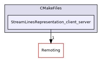 /builds/gitlab-kitware-sciviz-ci/build/Plugins/StreamLinesRepresentation/CMakeFiles/StreamLinesRepresentation_client_server