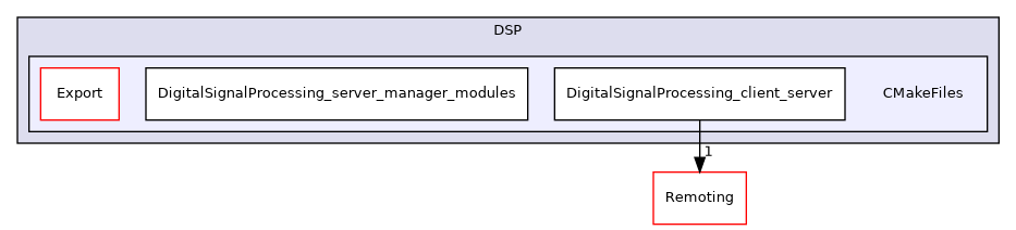 /builds/gitlab-kitware-sciviz-ci/build/Plugins/DSP/CMakeFiles