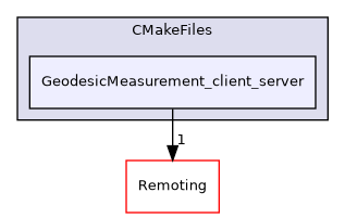 /builds/gitlab-kitware-sciviz-ci/build/Plugins/GeodesicMeasurement/CMakeFiles/GeodesicMeasurement_client_server