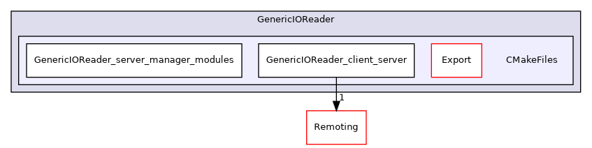 /builds/gitlab-kitware-sciviz-ci/build/Plugins/GenericIOReader/CMakeFiles