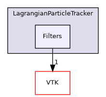 /builds/gitlab-kitware-sciviz-ci/build/Plugins/LagrangianParticleTracker/Filters