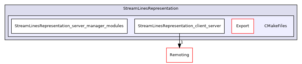 /builds/gitlab-kitware-sciviz-ci/build/Plugins/StreamLinesRepresentation/CMakeFiles